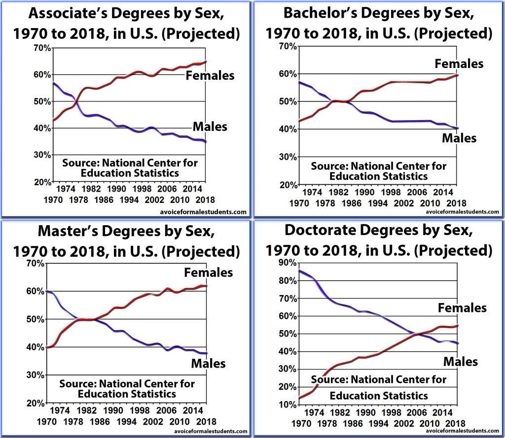 Four Graduation Rates, Degrees, Associates, Bachelors, Masters, Doctorate, by Sex and Percentage, United States (new version)