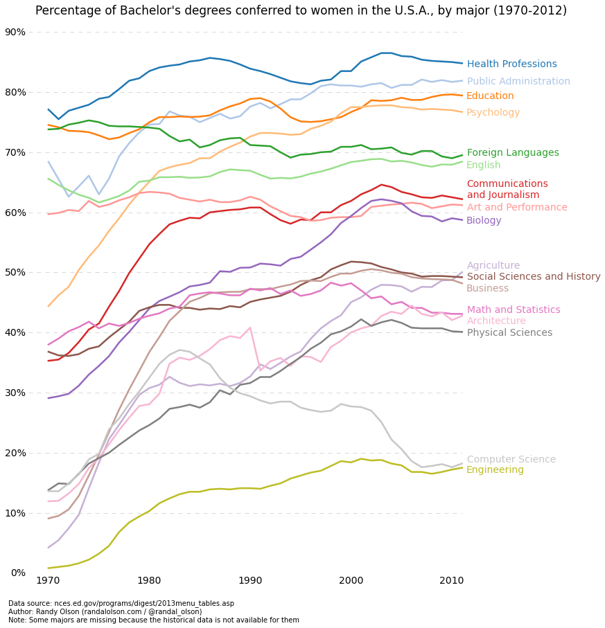 percent-bachelors-degrees-women-usa-randy-olson-national-center-education-statistics