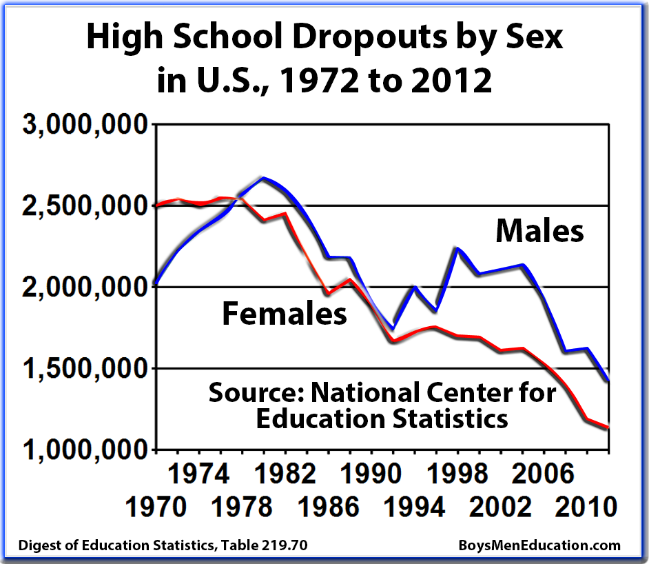 BME-Graph-High-School-Dropouts-by-sex-in
